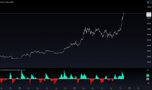 Oscilador de momento DEMA adaptativo